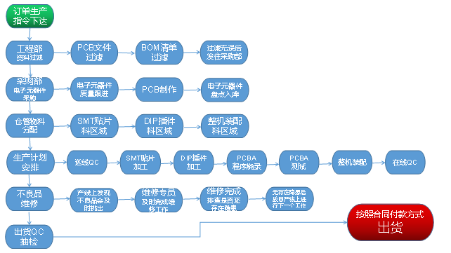 PCBA OEM加工生產(chǎn)能力